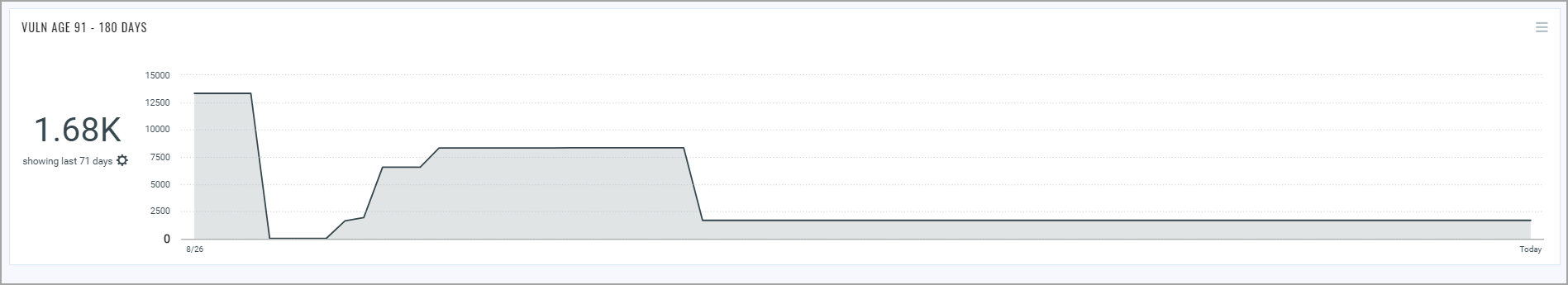 Example of count widget that displays trending data.