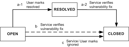 Flow Diagram showing how tickets are Closed